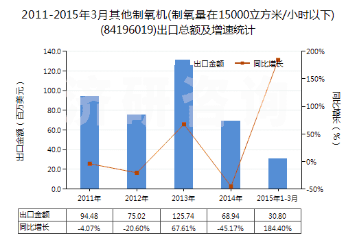 2011-2015年3月其他制氧機(jī)(制氧量在15000立方米/小時(shí)以下)(84196019)出口總額及增速統(tǒng)計(jì) 2011-2015年3月其他制氧機(jī)(制氧量在15000立方米/小時(shí)以下)(84196019)出口總額及增速統(tǒng)計(jì)